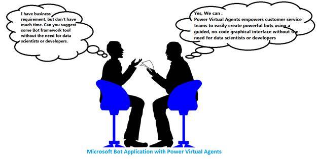 Build A Microsoft Bot Application With Power Virtual Agents